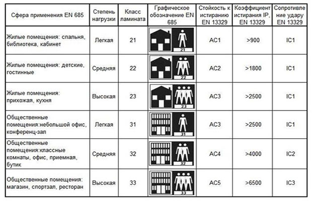 Таблица основных показателей ламината по классам