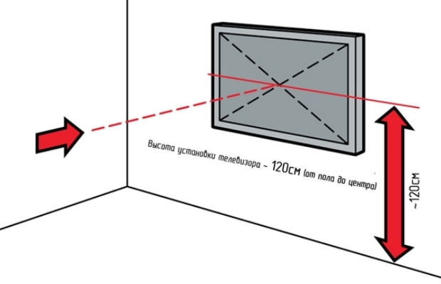 Лучше всего, если в гостиной, экран телевизора будет находиться в пределах 120-140 см от пола
