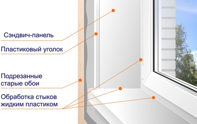 Порядок установки сэндвич-панелей