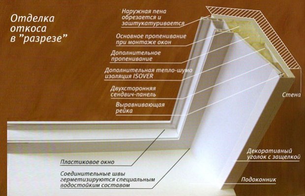 Отделка откосов сэндвич-панелями выполняется для того, чтобы оконная конструкция не промерзала