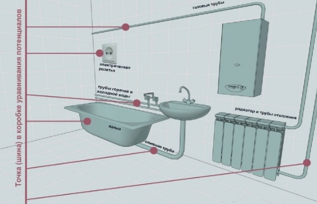 Схема заземления ванной комнаты