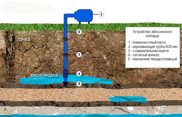 Устройство абиссинского колодца