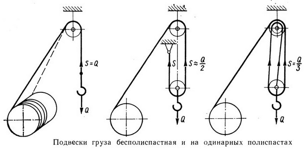 Полиспаст простой и сложный