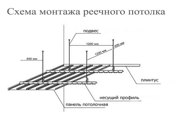 Схема монтажа реечного потолка