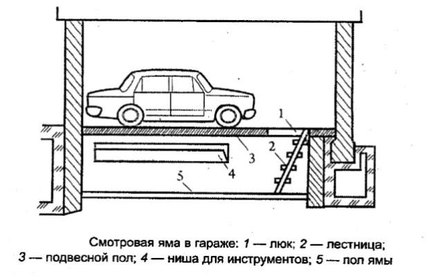 Смотровая яма используется для ремонта автомобиля