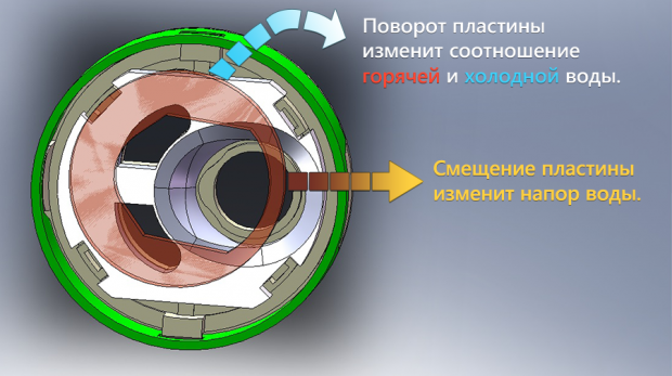 Схема работы шарового картриджа