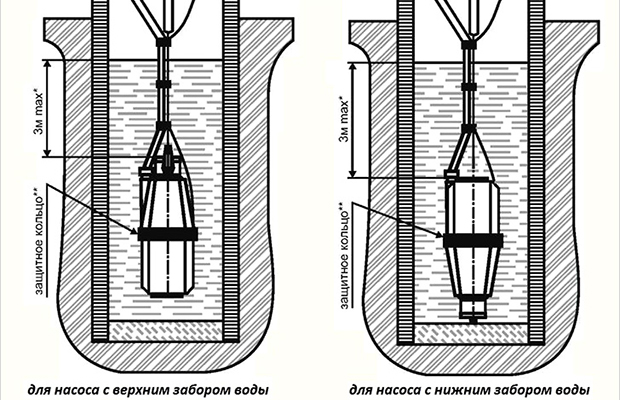 Установка погружного насоса в колодец