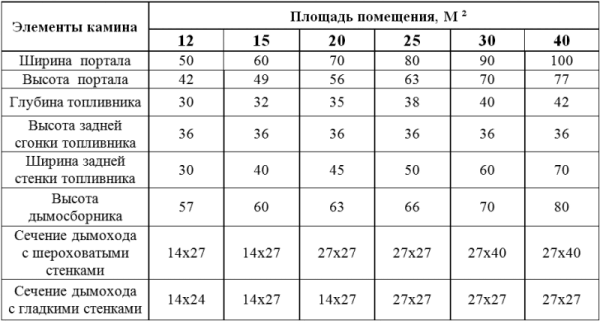Оптимальные размеры камина