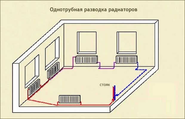 Типы однотрубного варианта обогрева