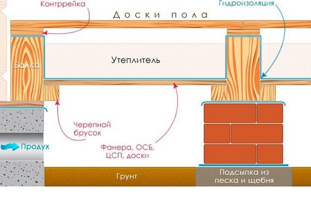 Схема утепления полов