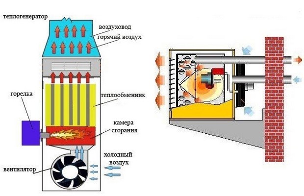 Теплогенераторы для воздушного отопления 