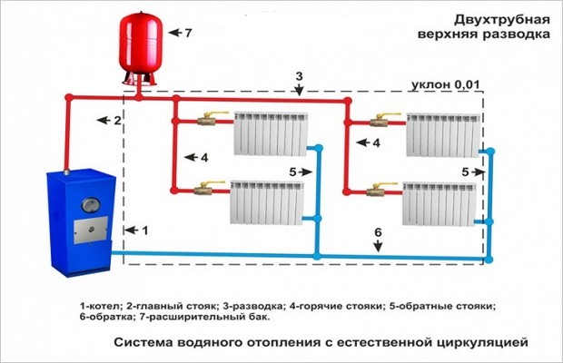 Системы с естественной циркуляцией двухтрубного отопления