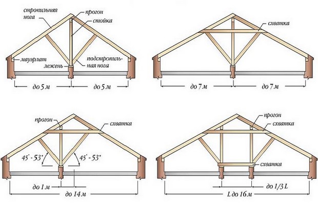 Стропильная система двухскатной крыши