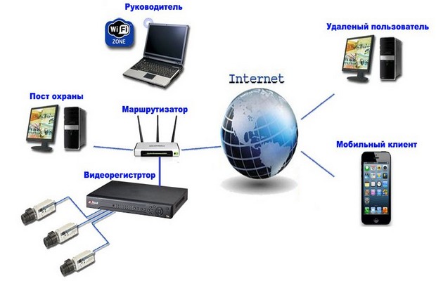 Наблюдение с использованием интернета от мобильных операторов