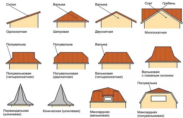 Наиболее распространены двухскатные и четырехскатные вальмовые крыши