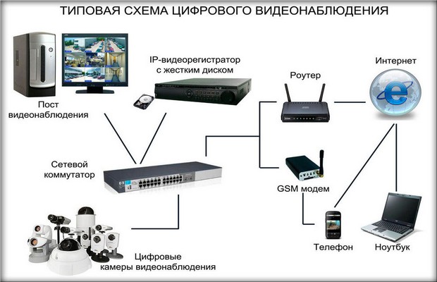 Типовая схема цифрового видеонаблюдения