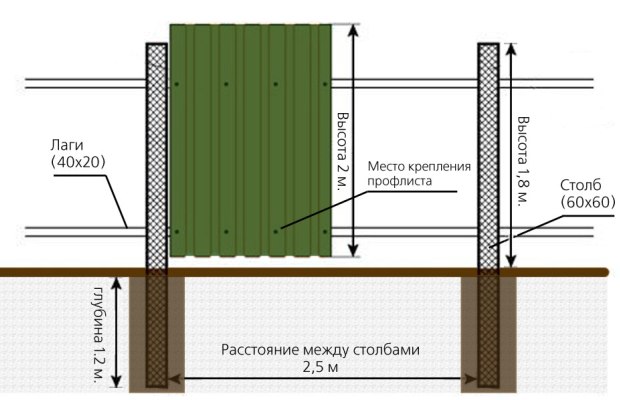 Схема монтажа забора из профнастила