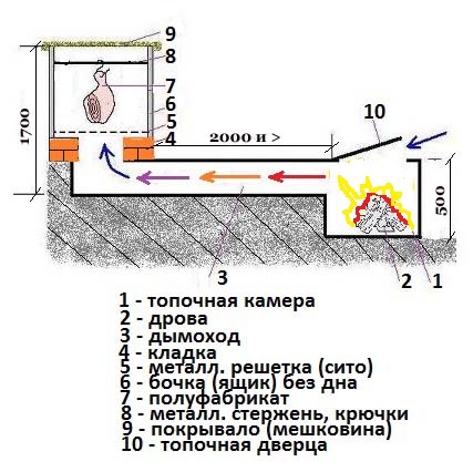 Чертеж коптильни